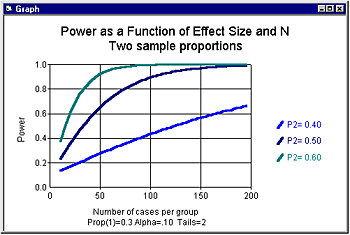 Power as Function of Effect Size and N - Two Sample Proportions